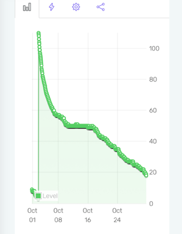 Usage History