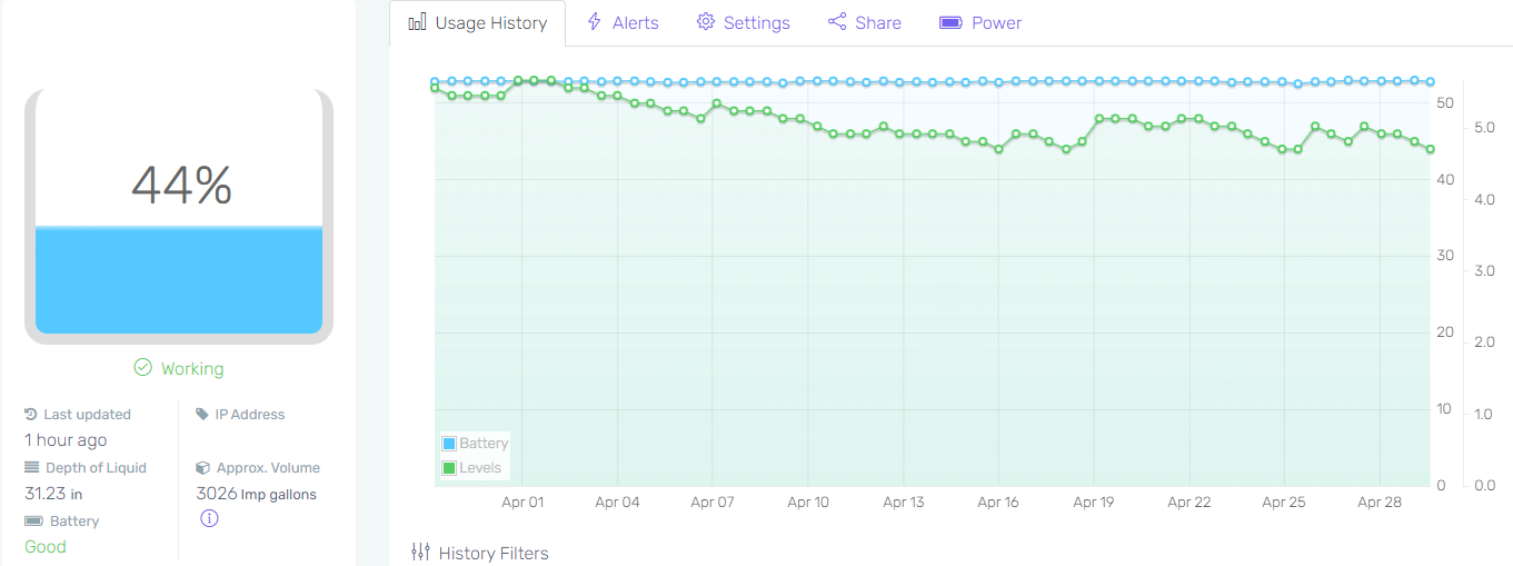 Graphiques et historique - Wired WiFi PTLevel